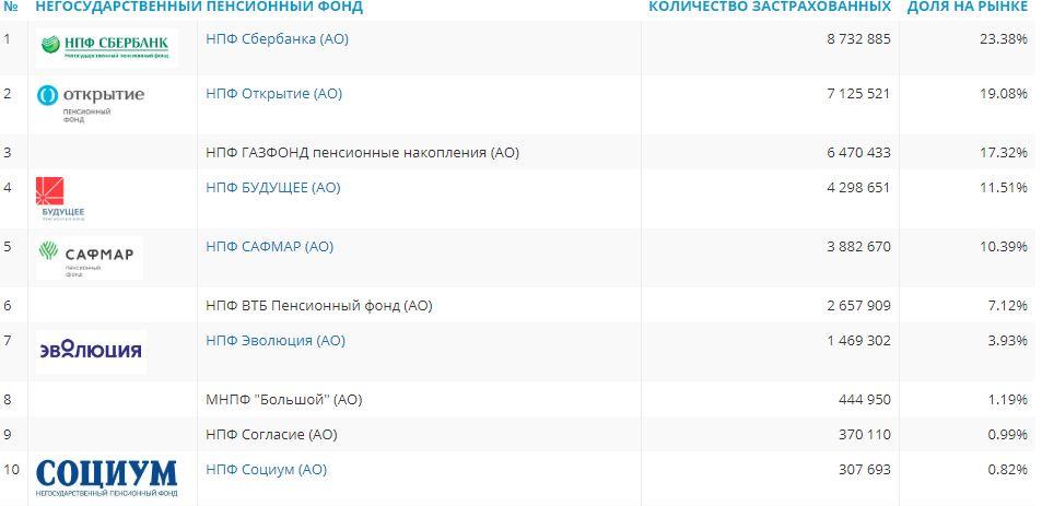 выбор НПФ