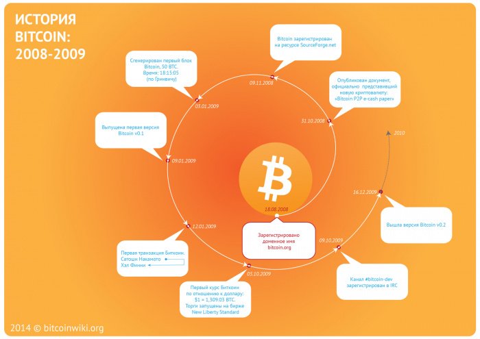 История Bitcoin 2008-2009
