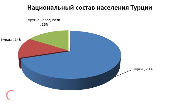 национальный состав населения