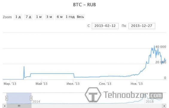 Курс Биткоина к рублю в 2013 году