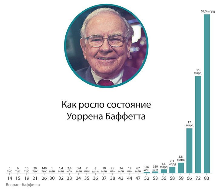 Доходы Баффетта Доходы Баффетта