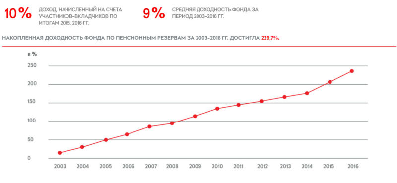 При выборе того или иного негосударственного пенсионного фонда, в том числе НПФ Благосостояние, обратите внимание на его рейтинг и доходность