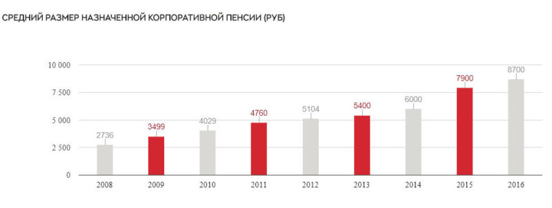Размер дополнительной пенсии сотрудников РЖД по корпоративной программе в НПФ Благосостояние