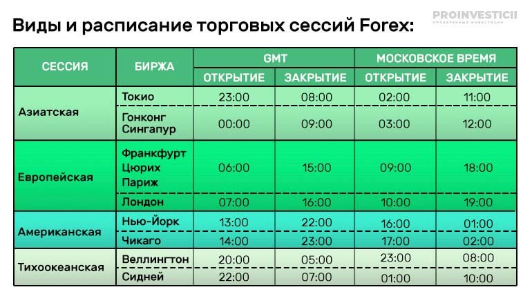 виды и расписание торговых сессий на форекс