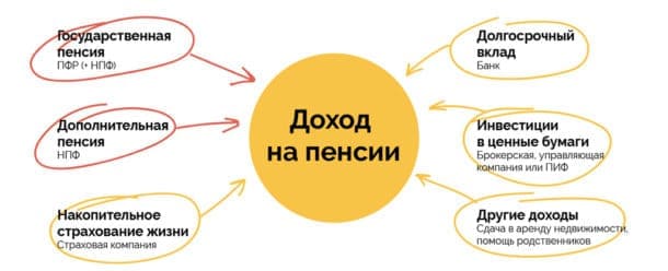 Источники дополнительного дохода в старости