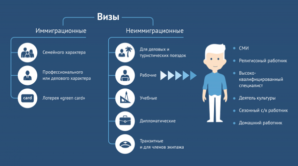 виды виз в сша