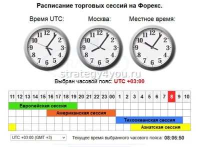как и когда торговать на валютном рынке