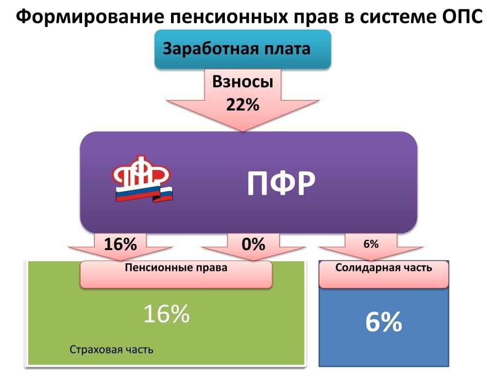 формирование опс