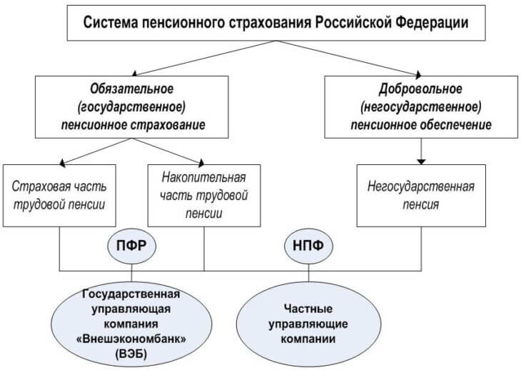 обязательное пенсионное страхование
