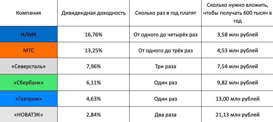 сколько надо инвестировать чтобы жить на дивиденды