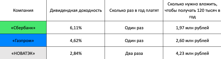 сколько нужно денег чтобы жить на дивиденды