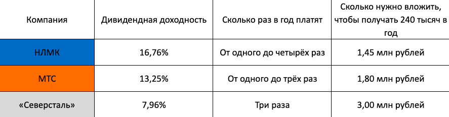 сколько нужно вложить чтобы жить на дивиденды