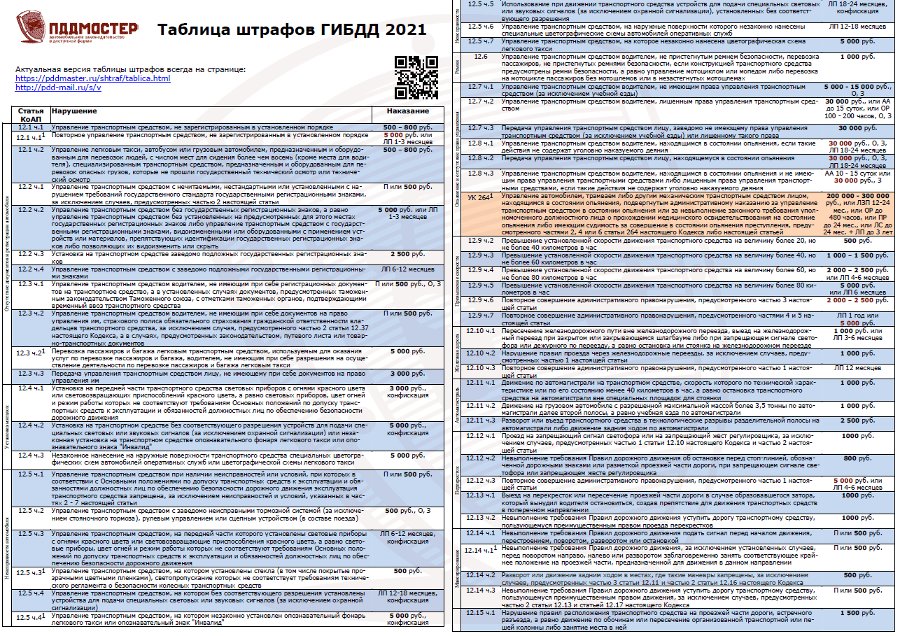 Штрафы Гибдд В 2022 Году Новые Таблица Штрафы Гибдд В 2022 Году Новые Таблица